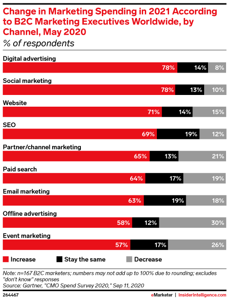 Change in Marketing Spending in 2021 According to B2C Marketing Executives Worldwide, by Channel, May 2020 (% of respondents)
