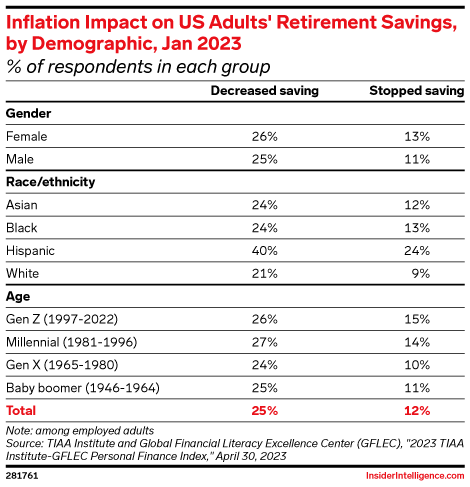 Inflation Impact on US Adults' Retirement Savings, by Demographic, Jan 2023 (% of respondents in each group)