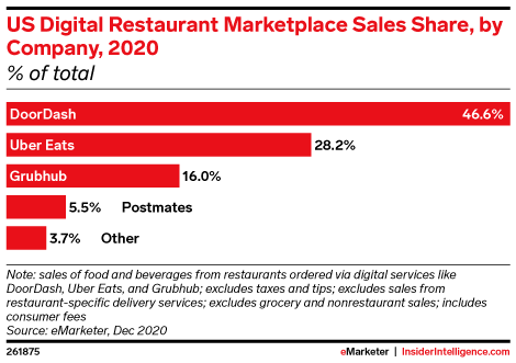 US Digital Restaurant Marketplace Sales Share, by Company, 2020 (% of total)