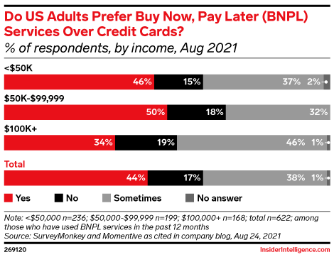 Do US Adults Prefer Buy Now, Pay Later (BNPL) Services Over Credit Cards? (% of respondents, by income, Aug 2021)