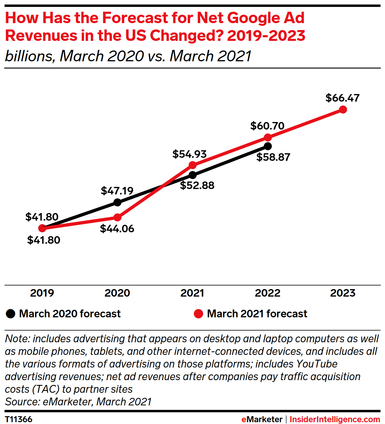 How Has the Forecast for Net Google Ad Revenues in the US Changed? 2019-2023 (billions)