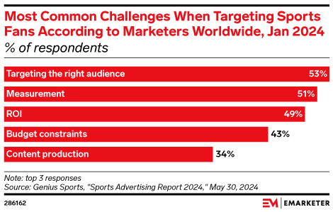 Most Common Challenges When Targeting Sports Fans According to Marketers Worldwide, Jan 2024 (% of respondents)