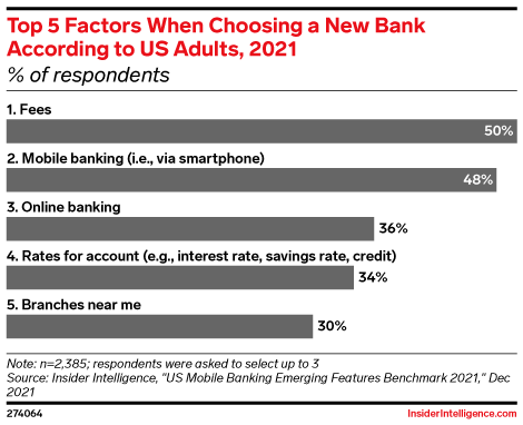 Top 5 Factors When Choosing a New Bank According to US Adults, 2021 (% of respondents)