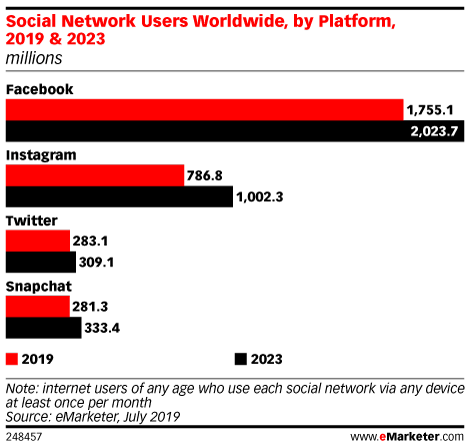 Social Network Users Worldwide, by Platform, 2019 & 2023 (millions)