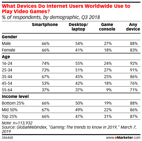 What Devices Do Internet Users Worldwide Use to Play Video Games? (% of respondents, by demographic, Q3 2018)