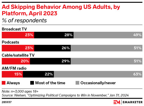 Ad Skipping Behavior Among US Adults, by Platform, April 2023 (% of respondents)