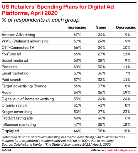 US Retailers' Spending Plans for Digital Ad Platforms, April 2020 (% of respondents in each group)