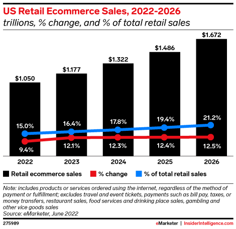 US Retail Ecommerce Sales, 2022-2026 (trillions, % change, and % of total retail sales)