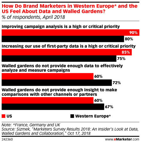 How Do Brand Marketers in Western Europe* and the US Feel About Data and Walled Gardens? (% of respondents, April 2018)