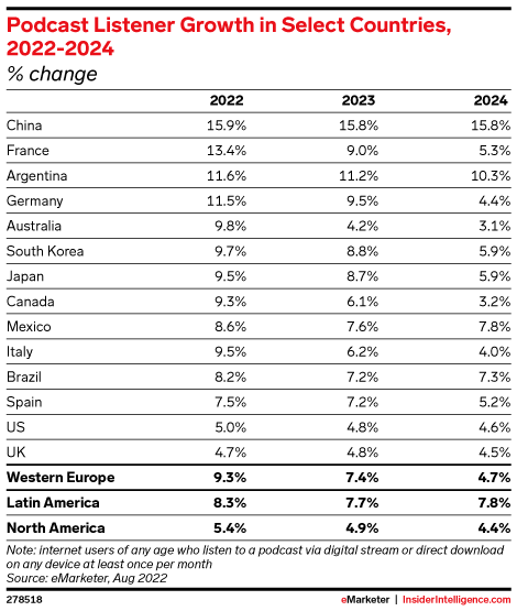 Podcast Listener Growth in Select Countries, 2022-2024 (% change)