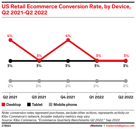 US Retail Ecommerce Conversion Rates, by Device, Q2 2021-Q2 2022