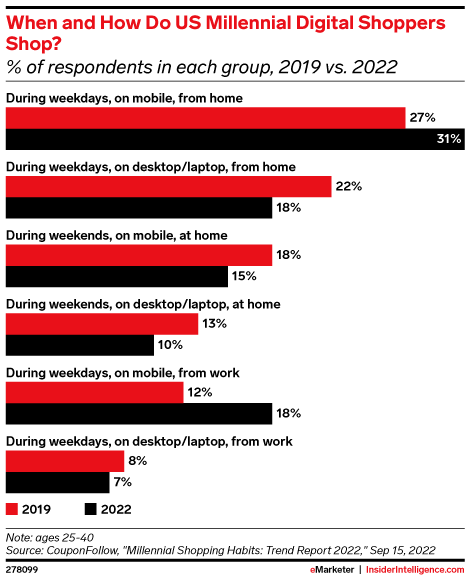 When and How Do US Millennial Digital Shoppers Shop? (% of respondents in each group, 2019 vs. 2022)