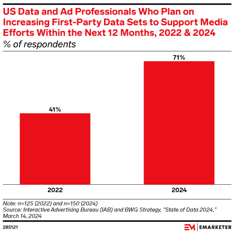 US Data and Ad Professionals Who Plan on Increasing First-Party Data Sets to Support Media Efforts Within the Next 12 Months, 2022 & 2024 (% of respondents)