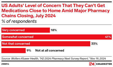 US Adults' Level of Concern That They Can't Get Medications Close to Home Amid Major Pharmacy Chains Closing, July 2024 (% of respondents)