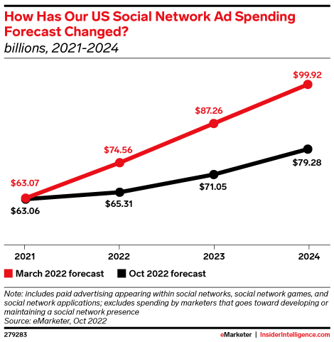 How Has Our US Social Network Ad Spending Forecast Changed? (billions, 2021-2024)