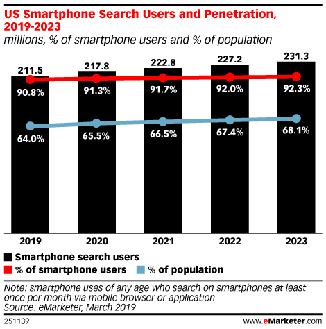 US Smartphone Search Users and Penetration, 2019-2023 (millions, % of smartphone users and % of population)