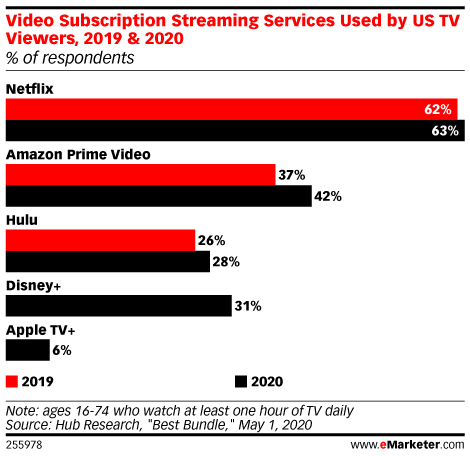 Video Subscription Streaming Services Used by US TV Viewers, 2019 & 2020 (% of respondents)