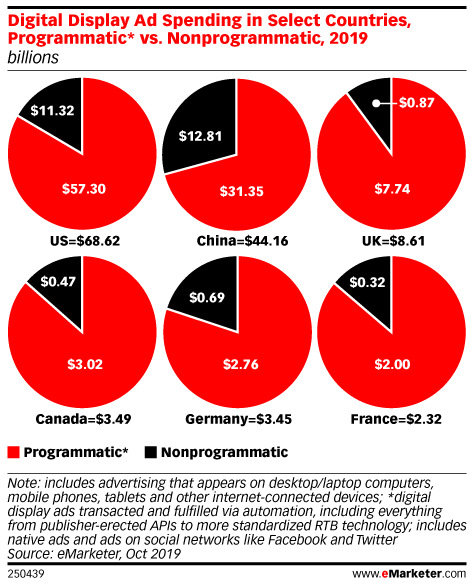 Digital Display Ad Spending in Select Countries, Programmatic* vs. Nonprogrammatic, 2019 (billions)