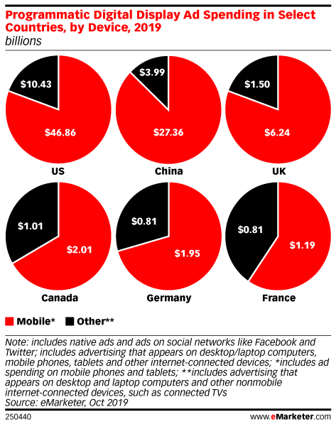 Programmatic Digital Display Ad Spending in Select Countries, by Device, 2019 (billions)