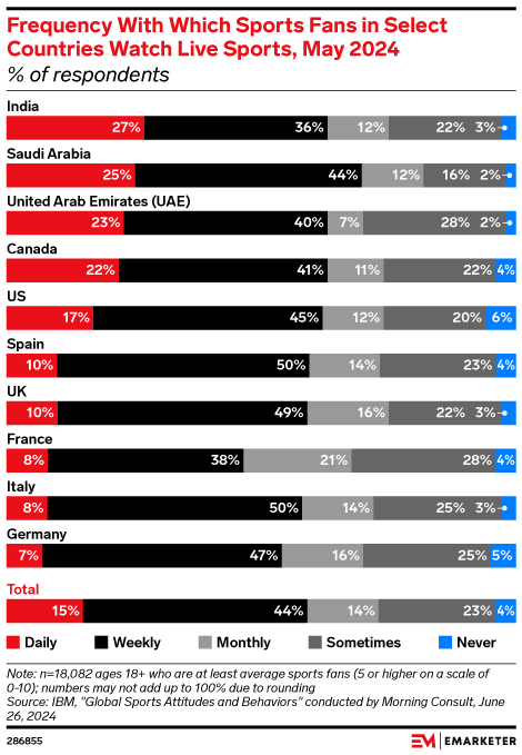 Frequency With Which Sports Fans in Select Countries Watch Live Sports, May 2024 (% of respondents)