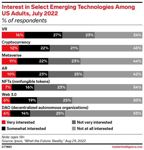 Interest in Select Emerging Technologies Among US Adults, July 2022 (% of respondents)