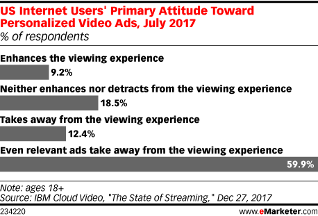 US Internet Users' Primary Attitude Toward Personalized Video Ads, July 2017 (% of respondents)