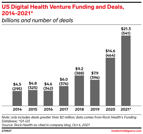 US Digital Health Venture Funding and Deals, 2014-2021* (billions and number of deals)