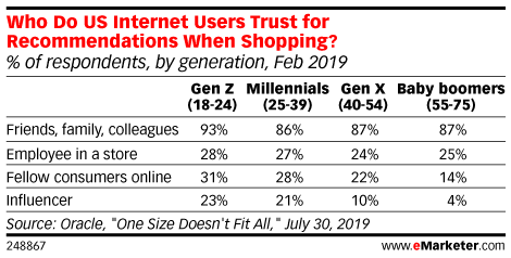 Who Do US Internet Users Trust for Recommendations When Shopping? (% of respondents, by generation, Feb 2019)