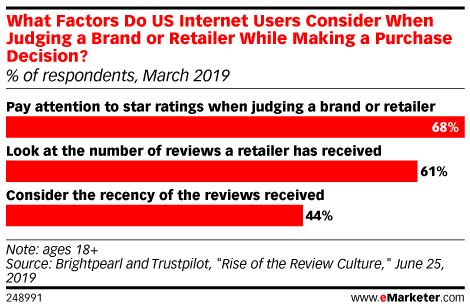 What Factors Do US Internet Users Consider When Judging a Brand or Retailer While Making a Purchase Decision? (% of respondents, March 2019)