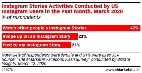 Instagram Stories Activities Conducted by US Instagram Users in the Past Month, March 2020 (% of respondents)