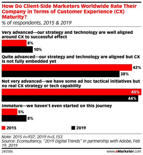 How Do Client-Side Marketers Worldwide Rate Their Company in Terms of Customer Experience (CX) Maturity? (% of respondents, 2015 & 2019)