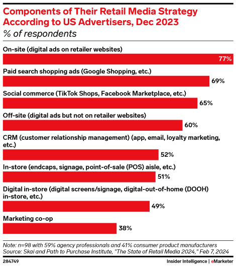 Components of Their Retail Media Strategy According to US Advertisers, Dec 2023 (% of respondents)