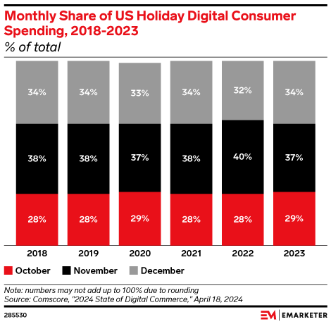 Monthly Share of US Holiday Digital Consumer Spending, 2018-2023 (% of total)