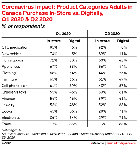 Coronavirus Impact: Product Categories Adults in Canada Purchase In-Store vs. Digitally, Q1 2020 & Q2 2020 (% of respondents)
