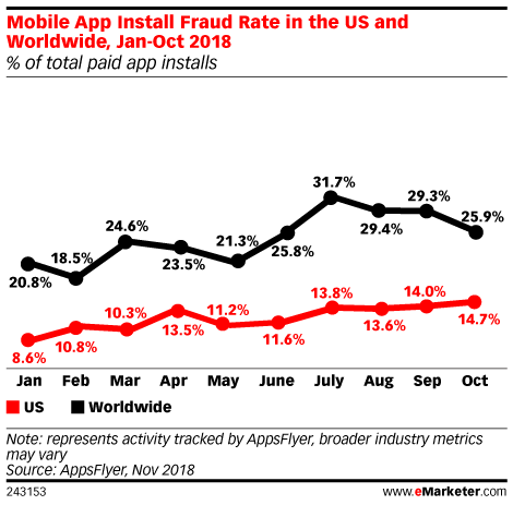 Mobile App Install Fraud Rate in the US and Worldwide, Jan 2018-Oct 2018 (% of total paid app installs)