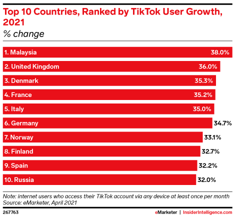 Top 10 Countries, Ranked by TikTok User Growth, 2021 (% change)