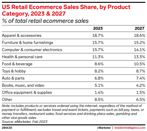 US Retail Ecommerce Sales Share, by Product Category, 2023 & 2027 (% of total retail ecommerce sales)