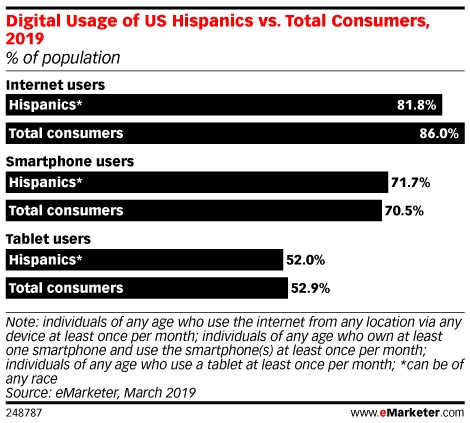 Digital Usage of US Hispanics vs. Total Consumers, 2019 (% of population)