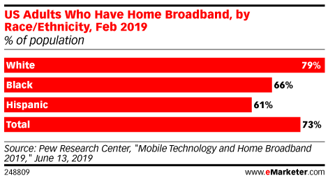 US Adults Who Have Home Broadband, by Race/Ethnicity, Feb 2019 (% of population)