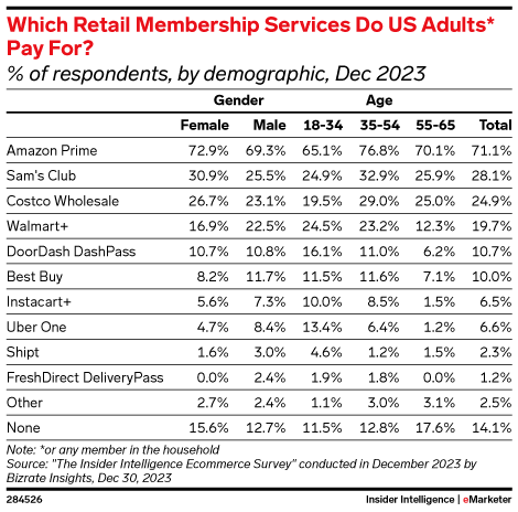 Which Retail Membership Services Do US Adults* Pay For? (% of respondents, by demographic, Dec 2023)