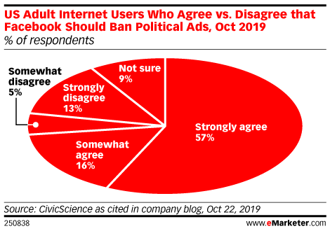 US Adult Internet Users Who Agree vs. Disagree that Facebook Should Ban Political Ads, Oct 2019 (% of respondents)