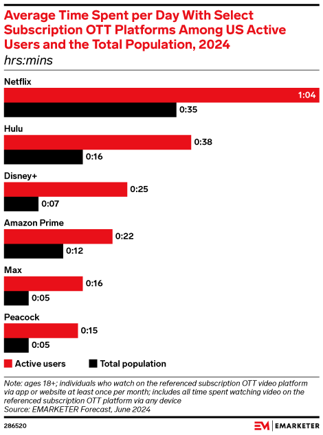 Average Time Spent per Day With Select Subscription OTT Platforms Among US Active Users and the Total Population, 2024 (hrs:mins)