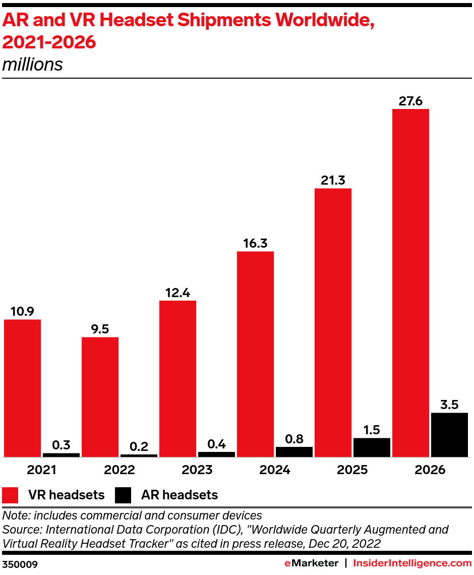 AR & VR Headset Shipments Worldwide, 2021-2026 (millions)