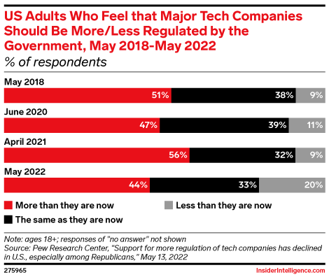 US Adults Who Feel that Major Tech Companies Should Be More/Less Regulated by the Government, May 2018-May 2022 (% of respondents)