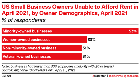 US Small Business Owners Unable to Afford Rent in April 2021, by Owner Demographics, April 2021 (% of respondents)