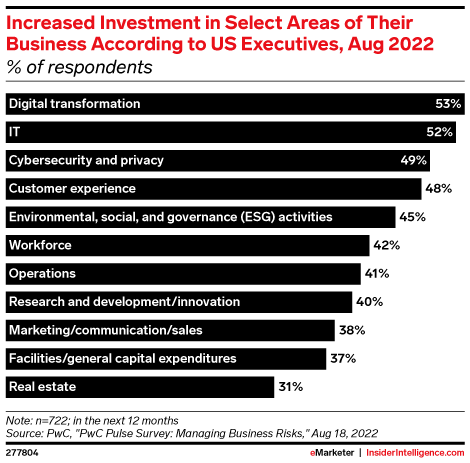 Increased Investment in Select Areas of Their Business According to US Executives, Aug 2022 (% of respondents)