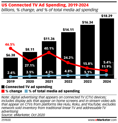 US Connected TV Ad Spending, 2019-2024 (billions, % change, and % of total media ad spending)