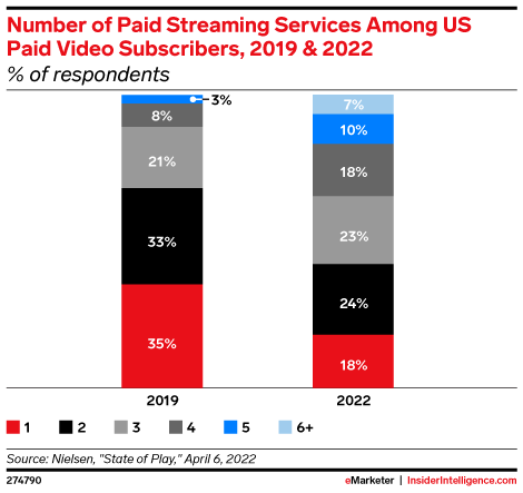 Number of Paid Streaming Services Among US Paid Video Subscribers, 2019 & 2022 (% of respondents)