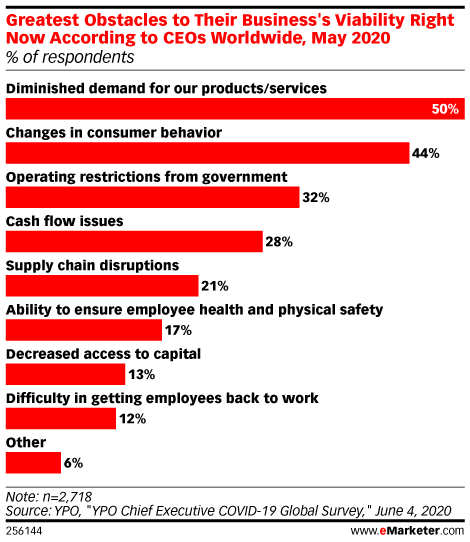 Greatest Obstacles to Their Business's Viability Right Now According to CEOs Worldwide, May 2020 (% of respondents)
