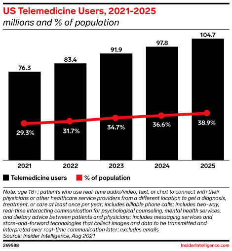 US Telemedicine Users, 2021-2025 (millions and % of population)